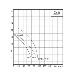 CNP 100WQ65-15-5.5ACW(I) насос канализационный (ЦНП) CNP 100WQ65-15-5.5ACW(I) насос канализационный (ЦНП)