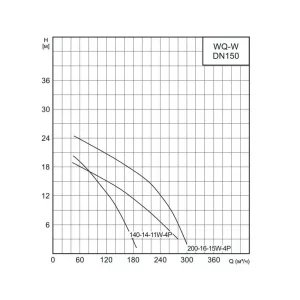 Насос канализационный CNP 150WQ200-16-15ACW(I) 15 кВт 3х380 В, DN 150, чугун, с автоматической трубной муфтой и режущим механизмом (ЦНП) Насос канализационный CNP 150WQ200-16-15ACW(I) 15 кВт 3х380 В, DN 150, чугун, с автоматической трубной муфтой и режущим механизмом (ЦНП)