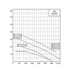 CNP 200WQ 300-12-18,5 AC(I) - погружной дренажный насос (ЦНП) CNP 200WQ 300-12-18,5 AC(I) - погружной дренажный насос (ЦНП)