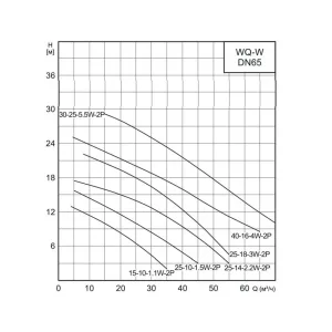 Насос канализационный CNP 65WQ25-10-1.5ACW(I) (ЦНП) Насос канализационный CNP 65WQ25-10-1.5ACW(I) (ЦНП)