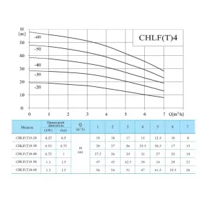 Насос многоступенчатый горизонтальный CNP CHLFT4-40LDWPC (ЦНП) Насос многоступенчатый горизонтальный CNP CHLFT4-40LDWPC (ЦНП)
