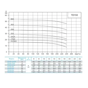 Циркуляционный насос CNP TD150-33/4SWHCJ 30 кВт 3x380 В DN150 (ЦНП) Циркуляционный насос CNP TD150-33/4SWHCJ 30 кВт 3x380 В DN150 (ЦНП)