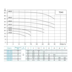 CNP TD40-14G/2SWHCJ насос циркуляционный с сухим ротором 0,75 кВт 3×380 В PN 12 110 °C (ЦНП) CNP TD40-14G/2SWHCJ насос циркуляционный с сухим ротором 0,75 кВт 3×380 В PN 12 110 °C (ЦНП)
