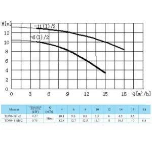 CNP TD50-11(I)/2SWSCJ насос циркуляционный с сухим ротором (ЦНП) CNP TD50-11(I)/2SWSCJ насос циркуляционный с сухим ротором (ЦНП)
