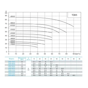 CNP TD65-34G/2SWHCJ насос циркуляционный с сухим ротором (ЦНП) CNP TD65-34G/2SWHCJ насос циркуляционный с сухим ротором (ЦНП)
