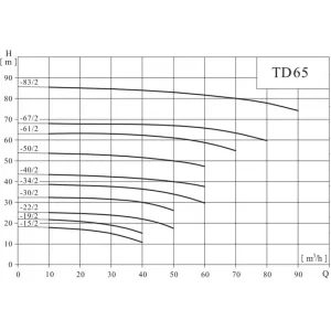 CNP TD 65-50/2 SWHCJ - вертикальный циркуляционный насос (ЦНП) CNP TD 65-50/2 SWHCJ - вертикальный циркуляционный насос (ЦНП)