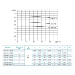 CNP ZS 65-40-200/11 SSC - консольно-моноблочный насос (ЦНП) CNP ZS 65-40-200/11 SSC - консольно-моноблочный насос (ЦНП)